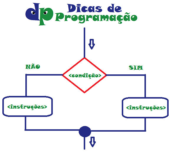 Alguém poderia me explicar a lógica desse algoritmo no Visualg