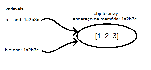 Copiando o endereço de um array para outra variável