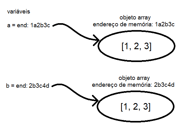 Copiando o objeto array e atribuindo o novo endereço a outra variável